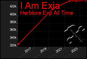 Total Graph of I Am Exia