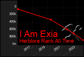 Total Graph of I Am Exia