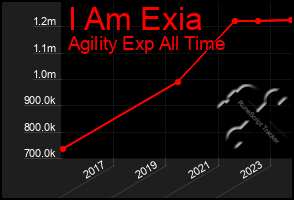 Total Graph of I Am Exia