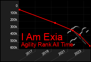 Total Graph of I Am Exia