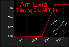 Total Graph of I Am Exia