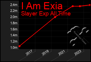 Total Graph of I Am Exia