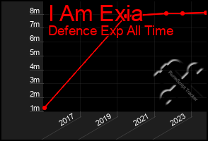 Total Graph of I Am Exia