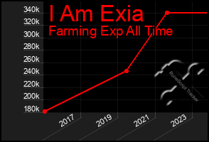 Total Graph of I Am Exia