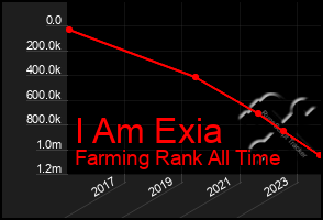 Total Graph of I Am Exia