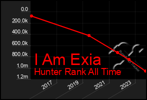 Total Graph of I Am Exia