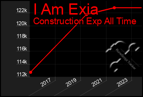 Total Graph of I Am Exia