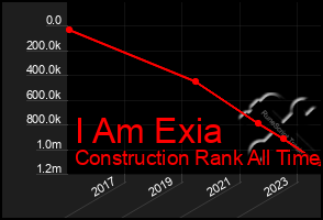 Total Graph of I Am Exia