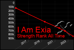 Total Graph of I Am Exia