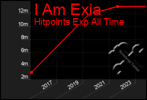 Total Graph of I Am Exia