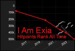 Total Graph of I Am Exia