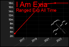 Total Graph of I Am Exia