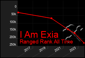 Total Graph of I Am Exia