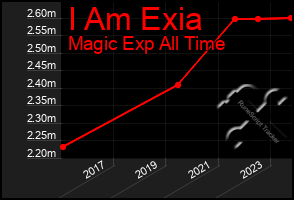 Total Graph of I Am Exia