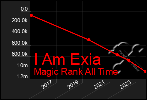 Total Graph of I Am Exia