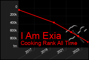 Total Graph of I Am Exia