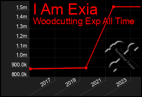 Total Graph of I Am Exia