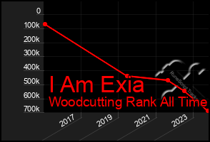 Total Graph of I Am Exia