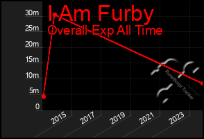 Total Graph of I Am Furby