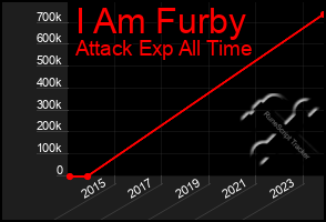 Total Graph of I Am Furby