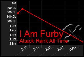 Total Graph of I Am Furby