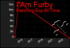 Total Graph of I Am Furby