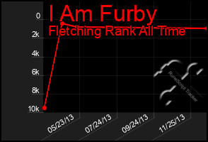 Total Graph of I Am Furby