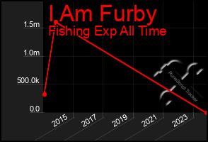 Total Graph of I Am Furby