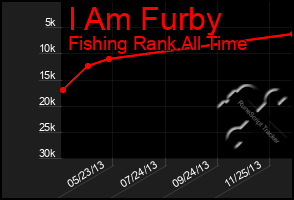 Total Graph of I Am Furby