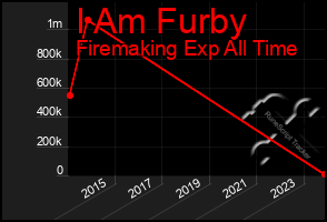 Total Graph of I Am Furby