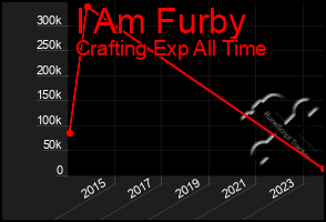 Total Graph of I Am Furby