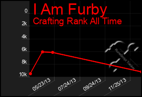 Total Graph of I Am Furby