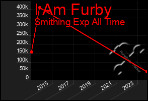 Total Graph of I Am Furby