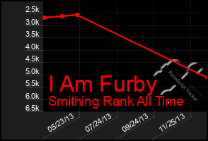 Total Graph of I Am Furby