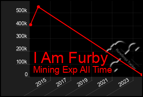 Total Graph of I Am Furby