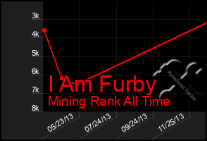 Total Graph of I Am Furby