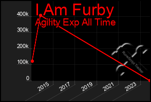 Total Graph of I Am Furby