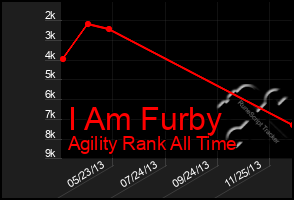 Total Graph of I Am Furby