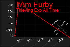 Total Graph of I Am Furby