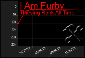 Total Graph of I Am Furby