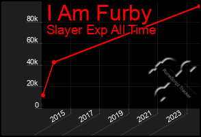 Total Graph of I Am Furby