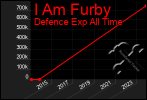 Total Graph of I Am Furby