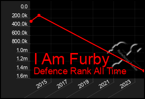 Total Graph of I Am Furby