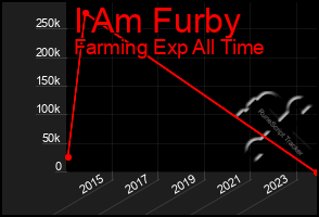 Total Graph of I Am Furby