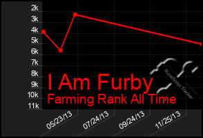 Total Graph of I Am Furby