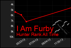 Total Graph of I Am Furby