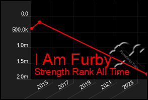 Total Graph of I Am Furby