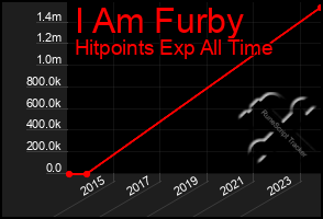 Total Graph of I Am Furby