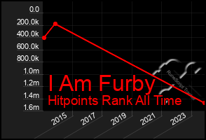 Total Graph of I Am Furby