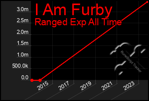 Total Graph of I Am Furby